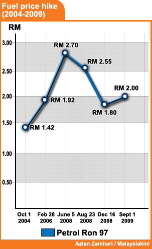 petrol price RON97