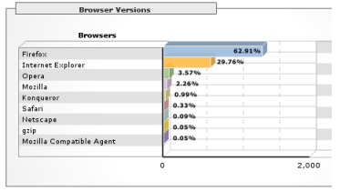 Número de visitas por browser