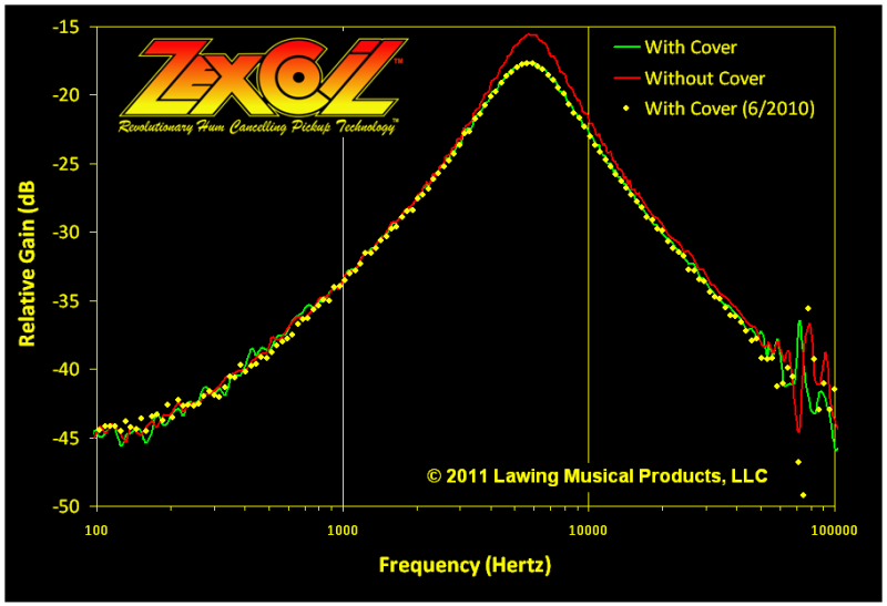 Do humbucker covers affect tone/sound? Page 2 The Gear Page